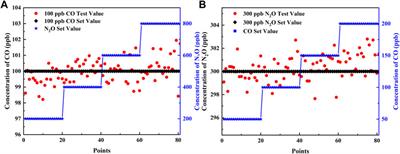 Performance of a Mid-Infrared Sensor for Simultaneous Trace Detection of Atmospheric CO and N2O Based on PSO-KELM